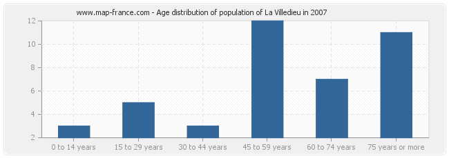 Age distribution of population of La Villedieu in 2007